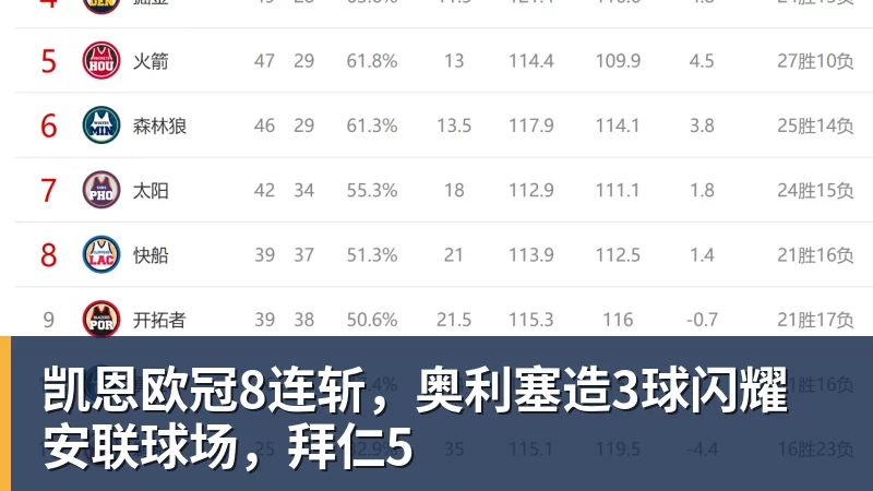 华体会体育凯恩欧冠8连斩，奥利塞造3球闪耀安联球场，拜仁5