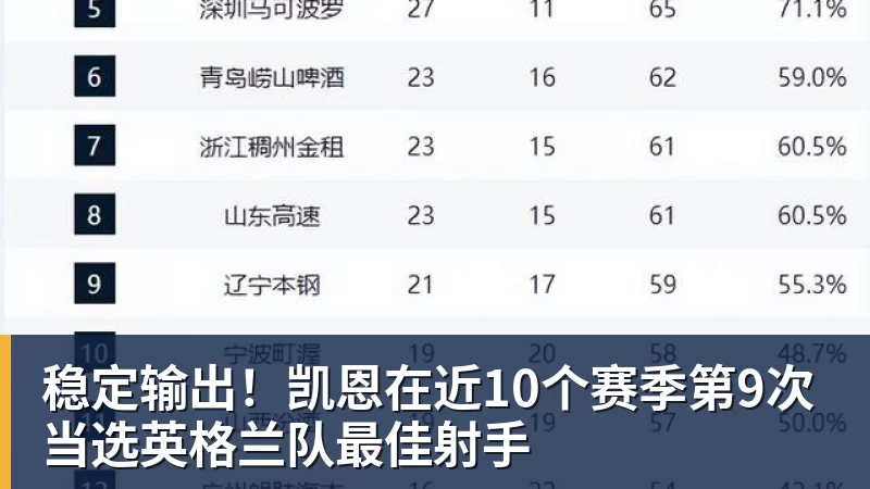 华体会体育稳定输出！凯恩在近10个赛季第9次当选英格兰队最佳射手